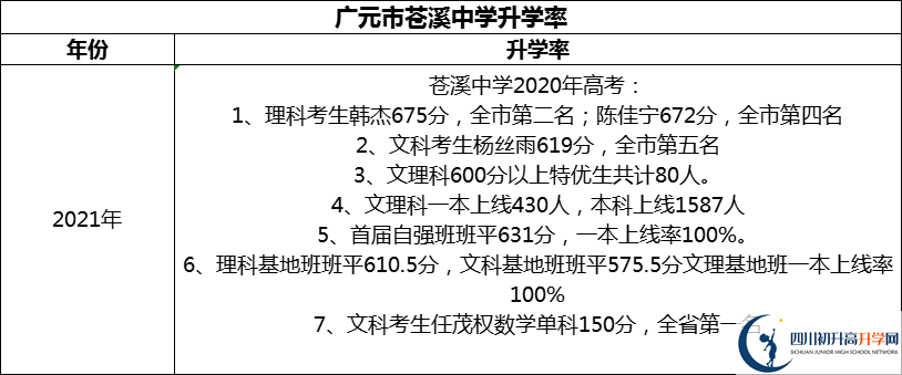 2024年廣元市蒼溪中學升學率怎么樣？