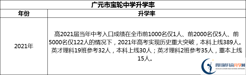 2024年廣元市寶輪中學(xué)升學(xué)率怎么樣？