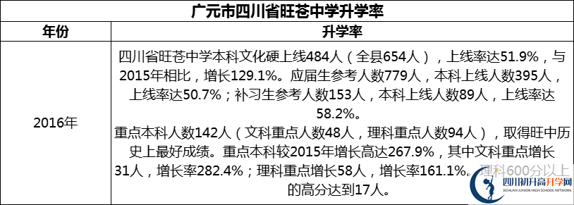 2024年廣元市四川省旺蒼中學(xué)升學(xué)率怎么樣？