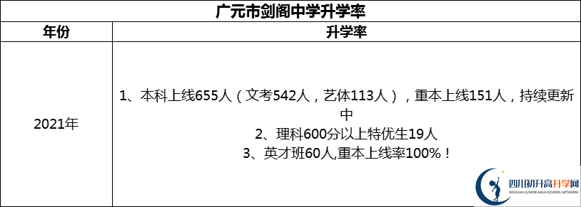 2024年廣元市劍閣中學升學率怎么樣？