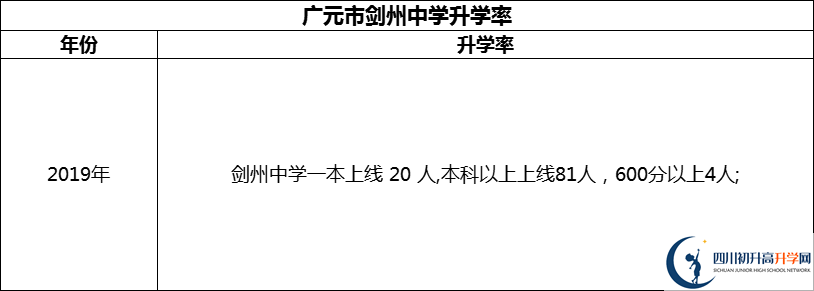 2024年廣元市劍州中學(xué)升學(xué)率怎么樣？