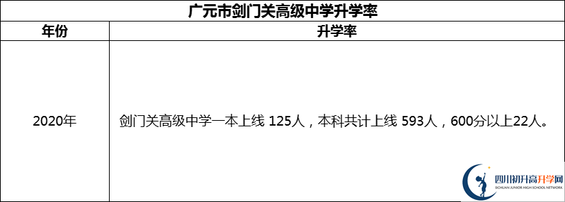 2024年廣元市劍門關(guān)高級中學(xué)升學(xué)率怎么樣？