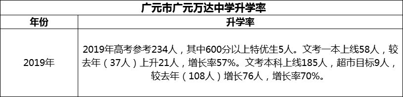 2024年?廣元市廣元萬(wàn)達(dá)中學(xué)升學(xué)率怎么樣？