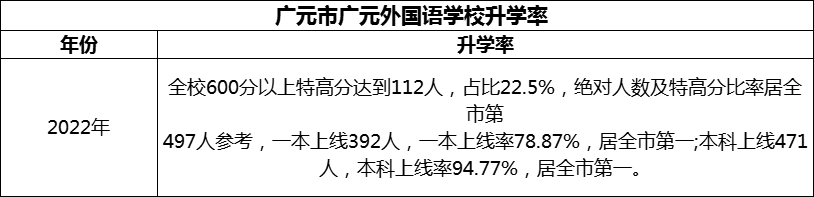 2024年?廣元市廣元外國語學(xué)校升學(xué)率怎么樣？
