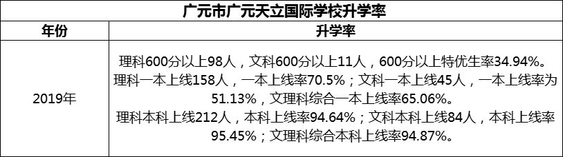 2024年?廣元市廣元天立國際學(xué)校升學(xué)率怎么樣？