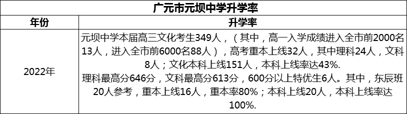 2024年?廣元市元壩中學(xué)升學(xué)率怎么樣？