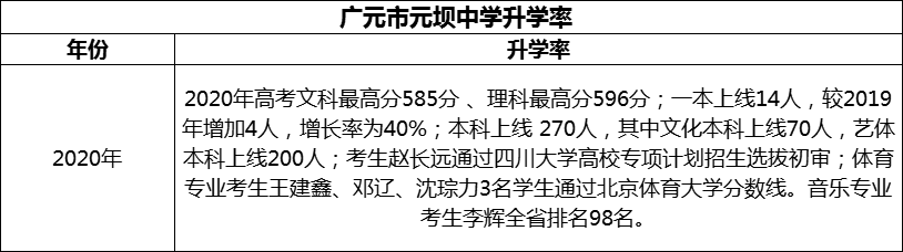 2024年?廣元市元壩中學(xué)升學(xué)率怎么樣？