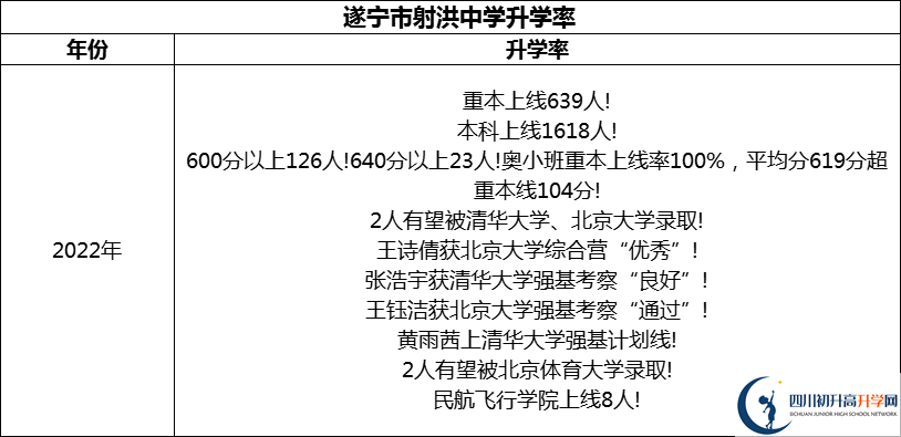 2024年?遂寧市射洪中學(xué)升學(xué)率怎么樣？