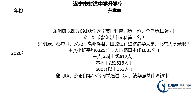2024年?遂寧市射洪中學(xué)升學(xué)率怎么樣？