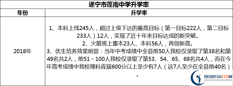 2024年?遂寧市蓬南中學升學率怎么樣？