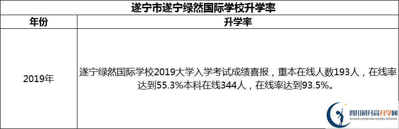 2024年?遂寧市遂寧綠然國際學校升學率怎么樣？