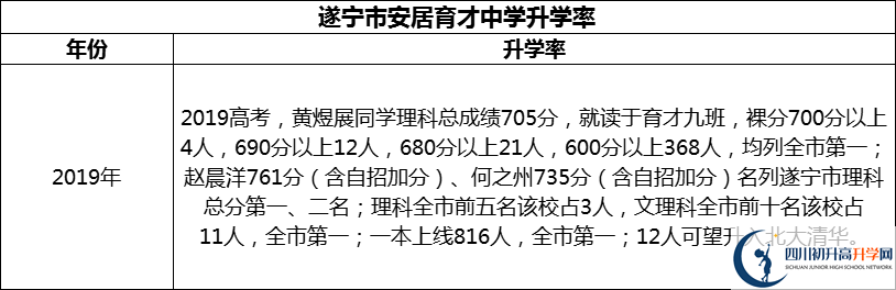 2024年?遂寧市安居育才中學(xué)升學(xué)率怎么樣？