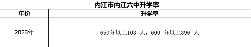 2024年?內(nèi)江市內(nèi)江六中升學(xué)率怎么樣？