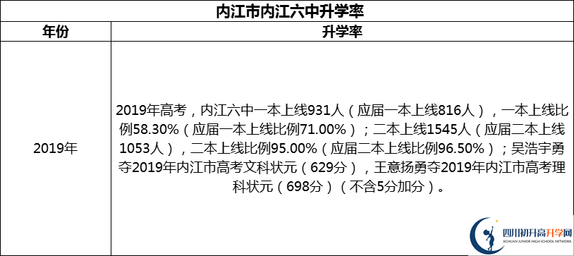 2024年?內(nèi)江市內(nèi)江六中升學(xué)率怎么樣？