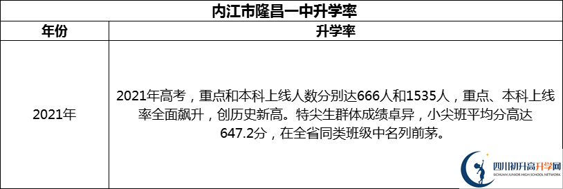 2024年?內(nèi)江市隆昌一中升學(xué)率怎么樣？
