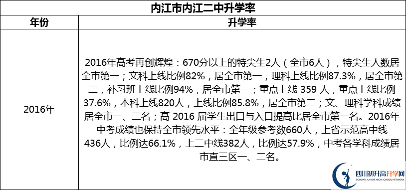 2024年?內(nèi)江市內(nèi)江二中升學(xué)率怎么樣？