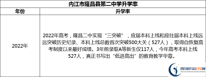 2024年?內(nèi)江市隆昌縣第二中學(xué)升學(xué)率怎么樣？