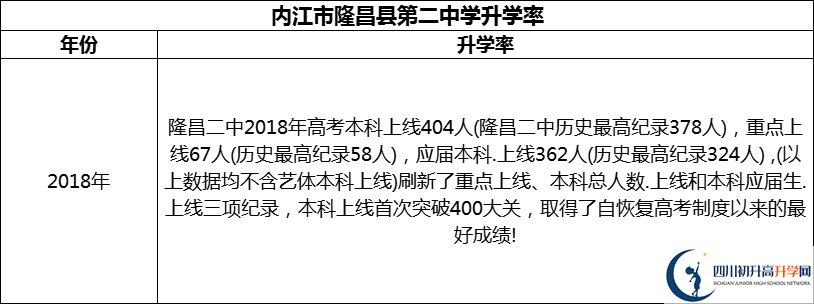 2024年?內(nèi)江市隆昌縣第二中學(xué)升學(xué)率怎么樣？