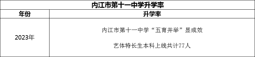 2024年內(nèi)江市第十一中學(xué)升學(xué)率怎么樣？