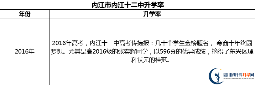 2024年內(nèi)江市內(nèi)江十二中升學(xué)率怎么樣？