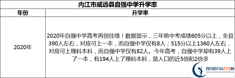 2024年內(nèi)江市威遠縣自強中學升學率怎么樣？