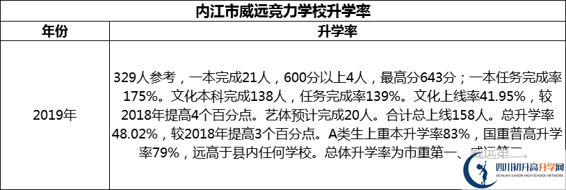 2024年內(nèi)江市威遠競力學校升學率怎么樣？