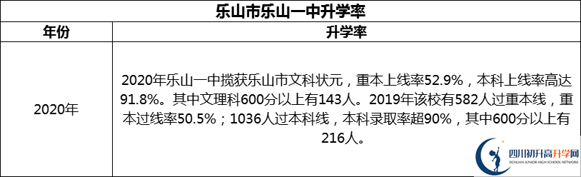 2024年樂山市樂山一中升學率怎么樣？