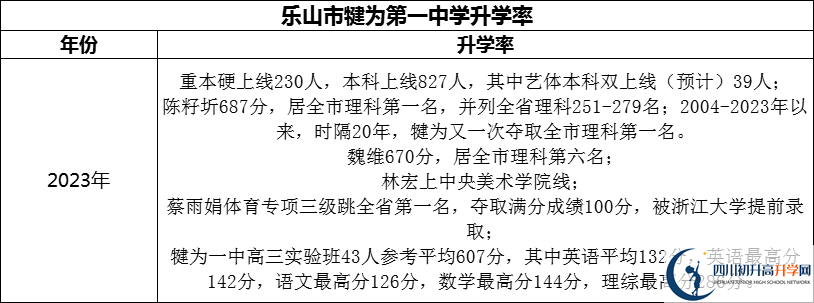 2024年樂山市犍為第一中學(xué)升學(xué)率怎么樣？