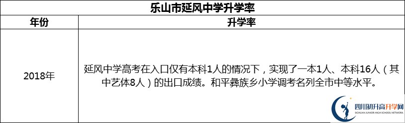 2024年樂(lè)山市延風(fēng)中學(xué)升學(xué)率怎么樣？