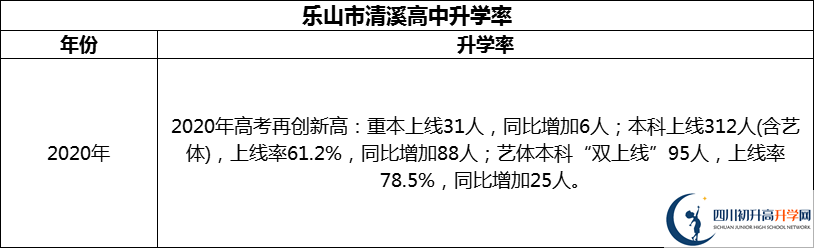 2024年樂山市清溪高中升學(xué)率怎么樣？