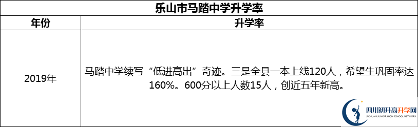 2024年樂山市馬踏中學(xué)升學(xué)率怎么樣？
