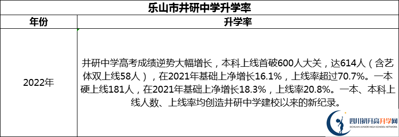 2024年樂山市井研中學(xué)升學(xué)率怎么樣？