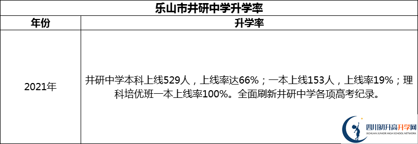 2024年樂山市井研中學(xué)升學(xué)率怎么樣？