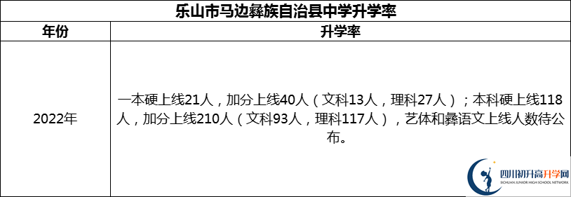 2024年樂山市馬邊彝族自治縣中學(xué)升學(xué)率怎么樣？