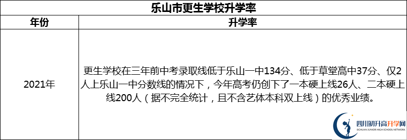 2024年樂山市更生學(xué)校升學(xué)率怎么樣？