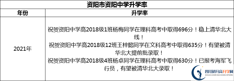 2024年資陽市資陽中學(xué)升學(xué)率怎么樣？