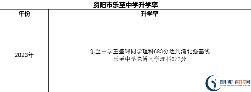 2024年資陽(yáng)市樂(lè)至中學(xué)升學(xué)率怎么樣？