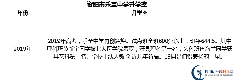 2024年資陽(yáng)市樂(lè)至中學(xué)升學(xué)率怎么樣？