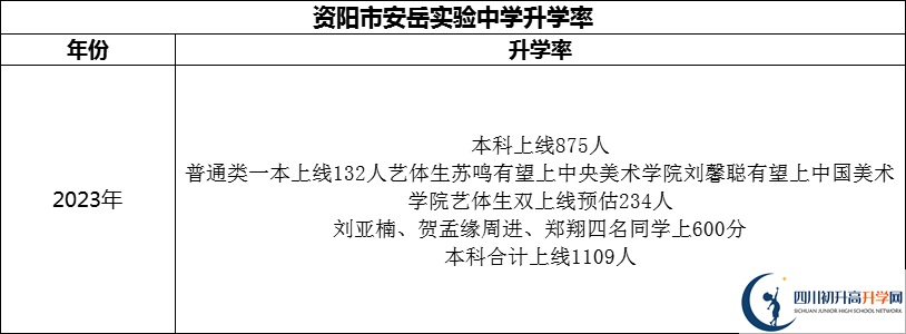 2024年資陽市安岳實驗中學(xué)升學(xué)率怎么樣？