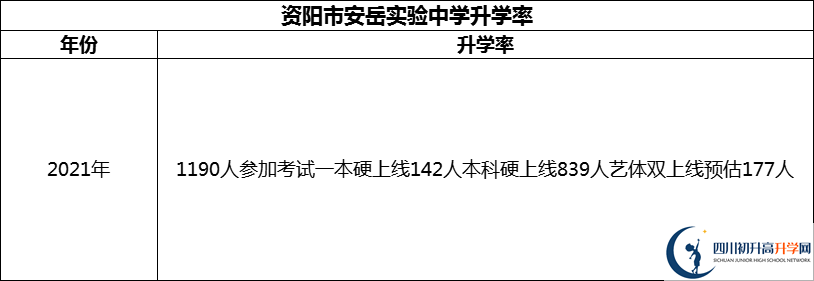 2024年資陽市安岳實驗中學(xué)升學(xué)率怎么樣？