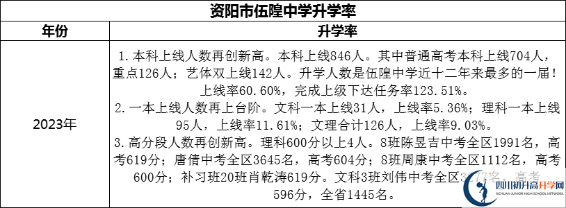2024年資陽(yáng)市伍隍中學(xué)升學(xué)率怎么樣？