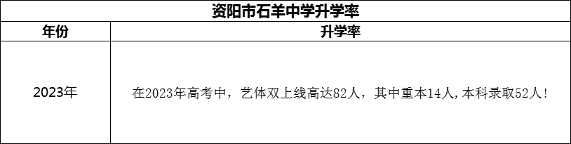 2024年資陽(yáng)市石羊中學(xué)升學(xué)率怎么樣？