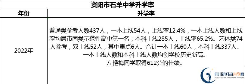 2024年資陽(yáng)市石羊中學(xué)升學(xué)率怎么樣？
