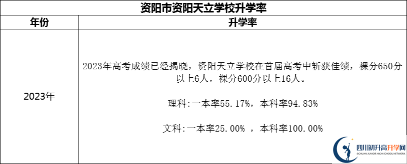 2024年資陽市資陽天立學(xué)校升學(xué)率怎么樣？