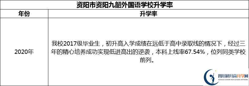 2024年資陽市資陽九韶外國語學(xué)校升學(xué)率怎么樣？