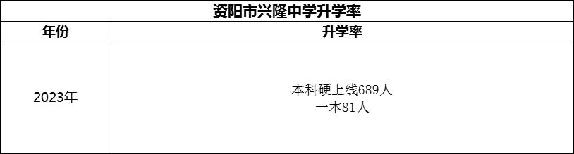 2024年資陽(yáng)市興隆中學(xué)升學(xué)率怎么樣？