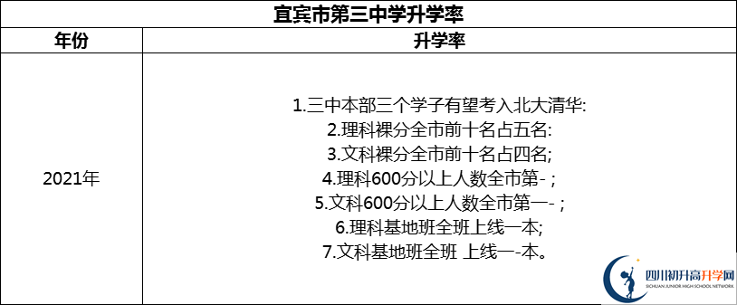 2024年宜賓市第三中學(xué)升學(xué)率怎么樣？