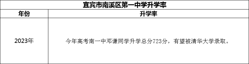 2024年宜賓市南溪區(qū)第一中學(xué)升學(xué)率怎么樣？