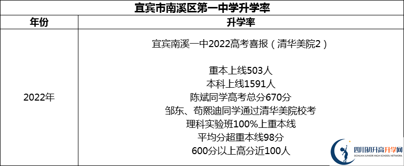 2024年宜賓市南溪區(qū)第一中學(xué)升學(xué)率怎么樣？