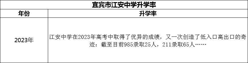 2024年宜賓市江安中學(xué)升學(xué)率怎么樣？